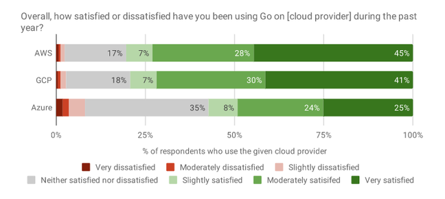 Microsoft Azure scores less well than rivals according to Go developers