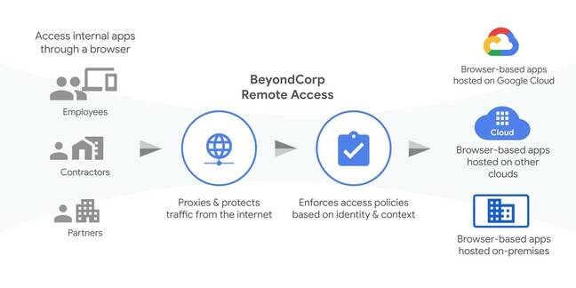 Google's BeyondCorp remote web app access tool