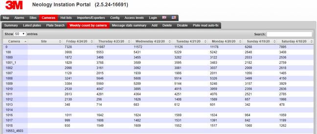 Sheffield City Council's leaked ANPR management dashboard