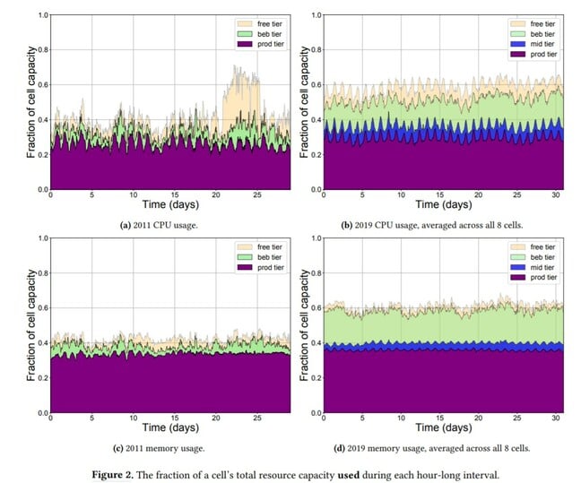 Google cluster resource usage data