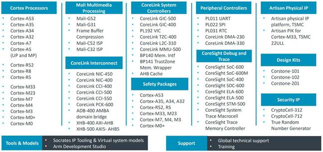 Listing of IP available through Arm's Flexible Access programs