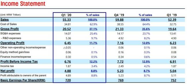 Samsung Q1 2020 results