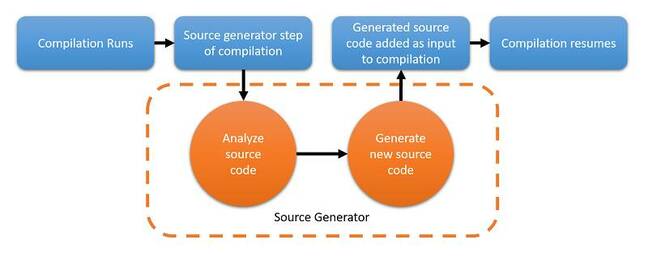 Source Generator adds generated code as part of the compilation process