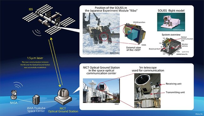 How the ISS and JAXA made space laser ethernet work