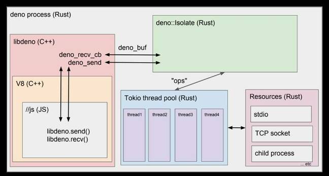 Deno architecture