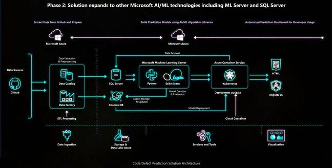 Phase two of the project is expanded to use increasing numbers of Azure services