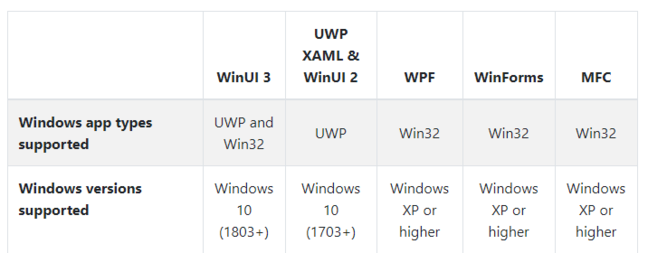 Windows development compatibility table