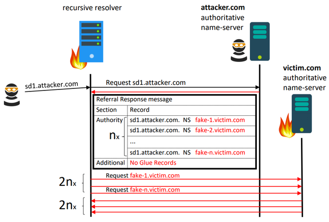 Illustration of the NXNS Attack (Shafir et al)