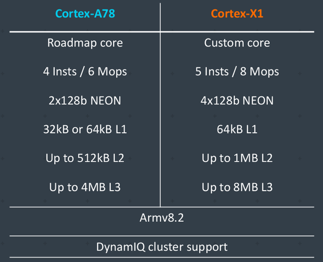 Comparison between Cortex-A78 and X1