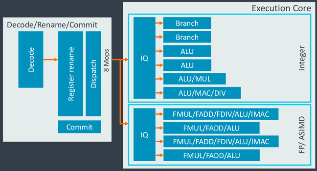 Decode and ALU pipeline stages of the X1