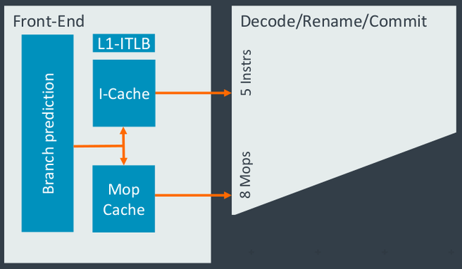 Front end pipeline stage of the X1