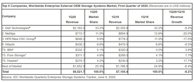 IDC external storage Q1 2020