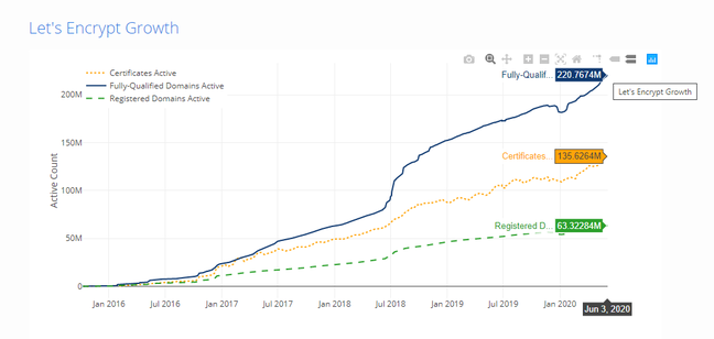 Let's Encrypt now certifies over 220M active domains