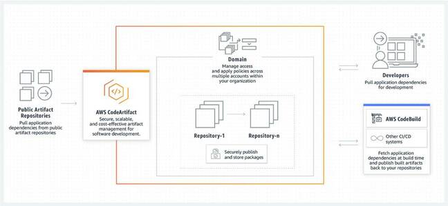 The CodeArtifact service unifies a repository for private packages and access to upstream public repositories