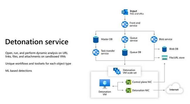 Microsoft's Detonation Service will activate suspicious links and files in a sandboxed cloud VM