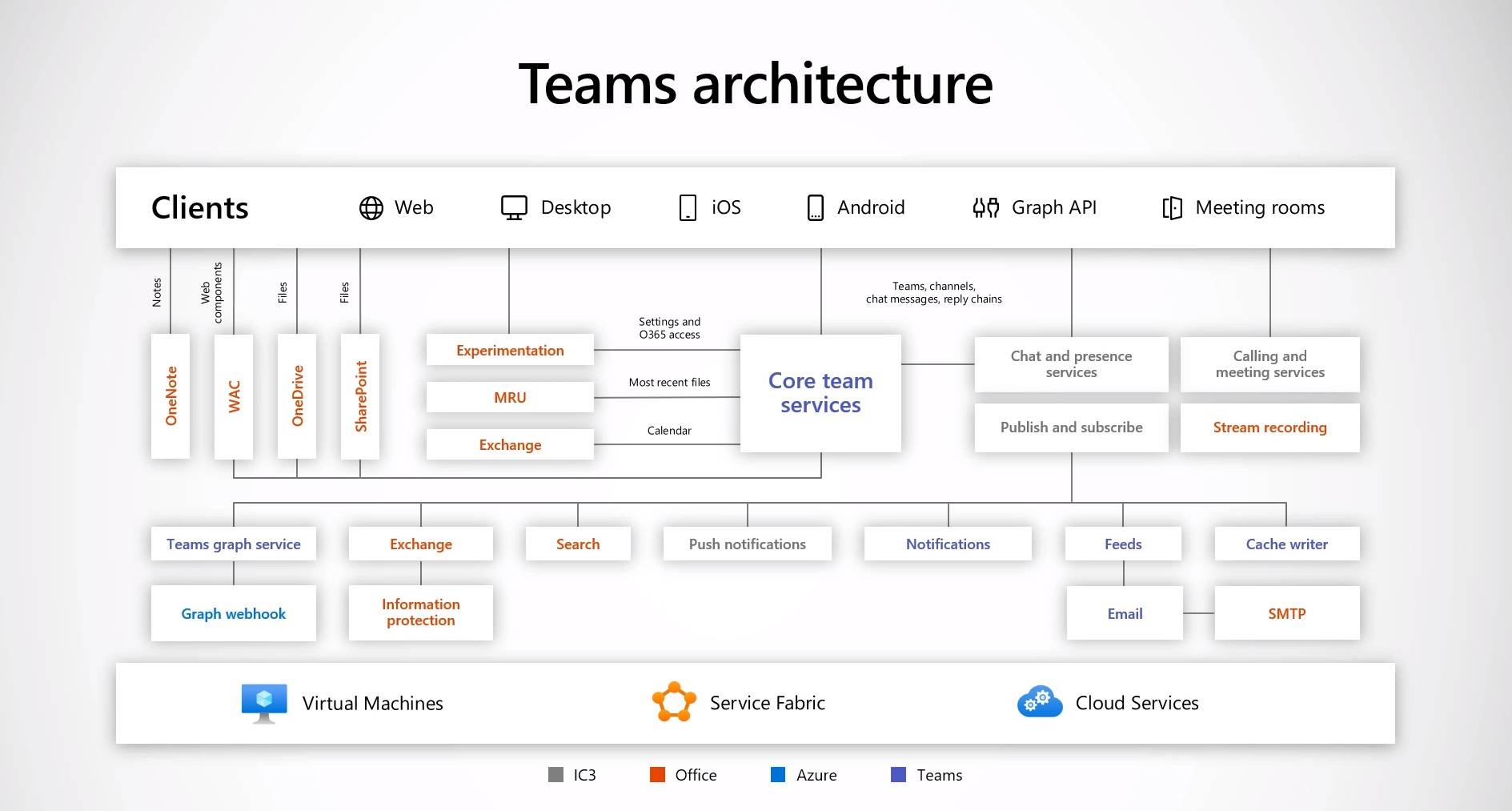 Microsoft Teams Architecture Diagram