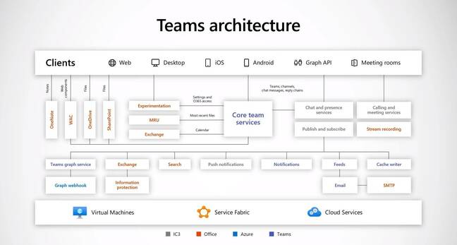 Microsoft Teams architecture