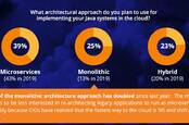 The Jakarta EE developer survey shows declining interest in microservices