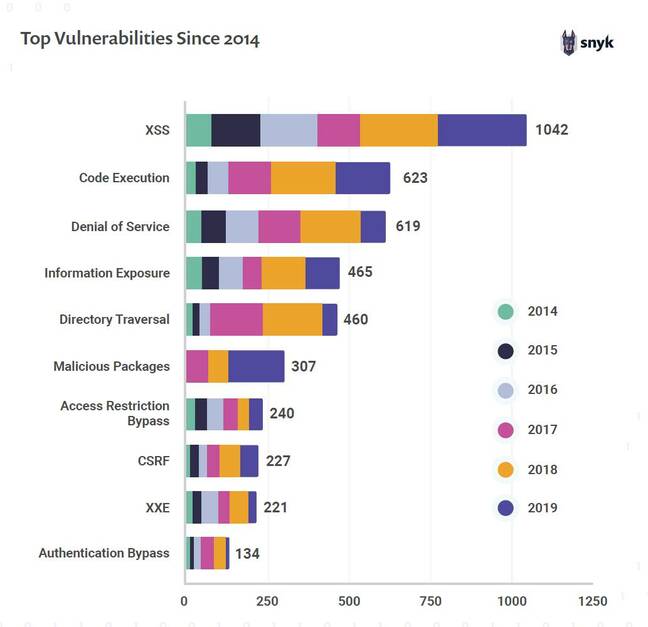 Snyk's Open source security report, 2020