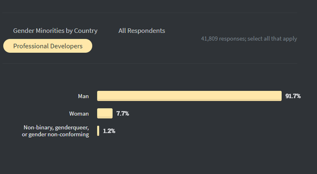 Gender disparity among professional developers (StackOverflow 2020 survey) Gender disparity among professional developers (StackOverflow 2020 survey)