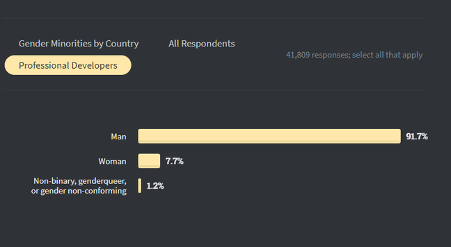 Gender disparity among professional developers (StackOverflow 2020 survey)