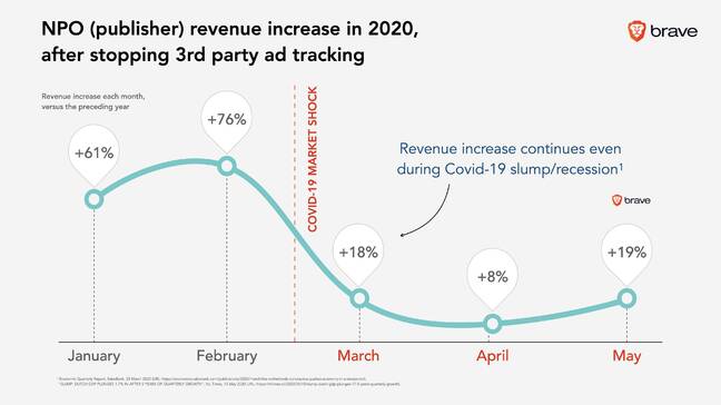 Dutch national broadcaster NPO saw ad revenue rise after stopping use of third-party trackers on its site.