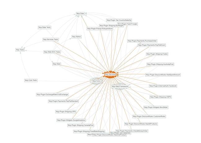 This visualization of project dependencies is a neat way to see how the pieces of an application link together.