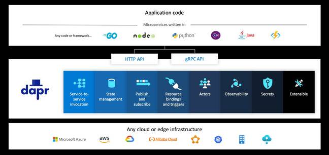 The Dapr runtime supports services on a variety of platforms including Azure Functions, but the new extension makes that particular link smoother and easier to use.