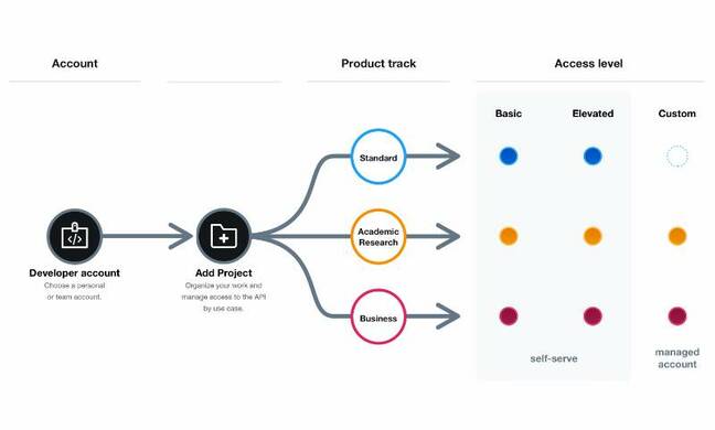 Diagram of new Twitter API tracks and access levels