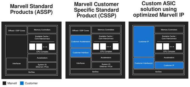 Illustration comparing Marvell non-custom chips to customer-defined ASICs