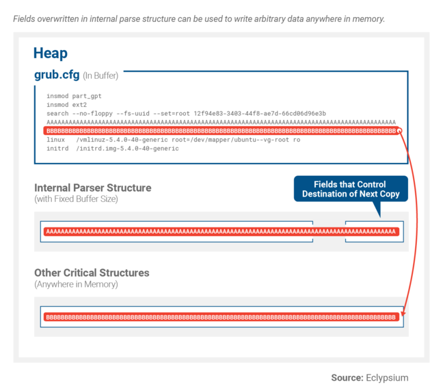 Illustration of Eclypsium's GRUB2 vulnerability exploitation