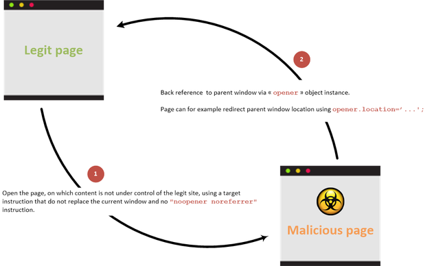 How reverse tabnapping works (pic: OWASP)