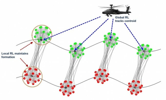 Army researchers envision a hierarchical control for ground vehicle and air vehicle coordination. (US Army graphic)
