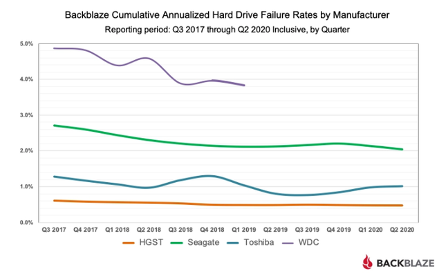 Backblaze cumulative annualized hard drive failure rates by manufacturer