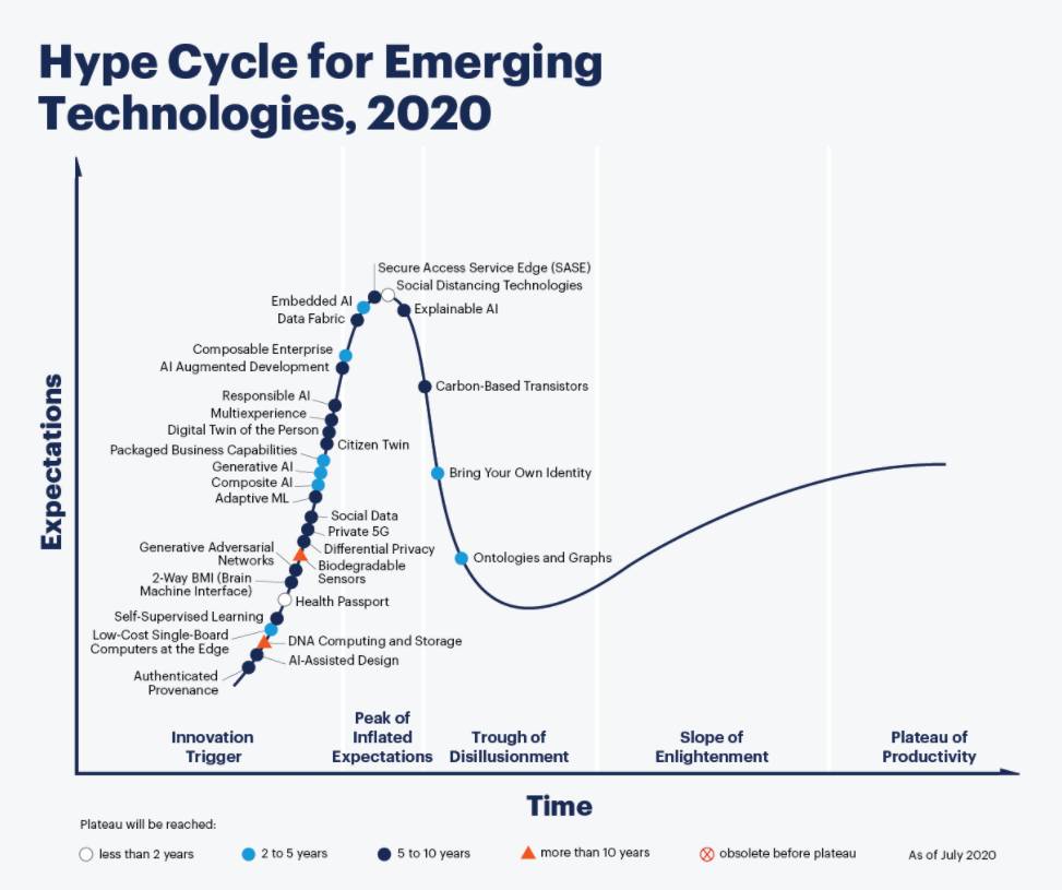 gartner hype cycle 2021 emerging technologies