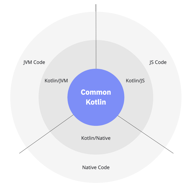 Kotlin Multiplatform lets developers write shared code for a common core, and platform-specific code where needed