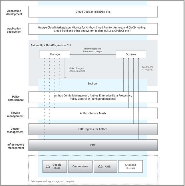 The big Anthos diagram: An effort by Google to show the various pieces in the service