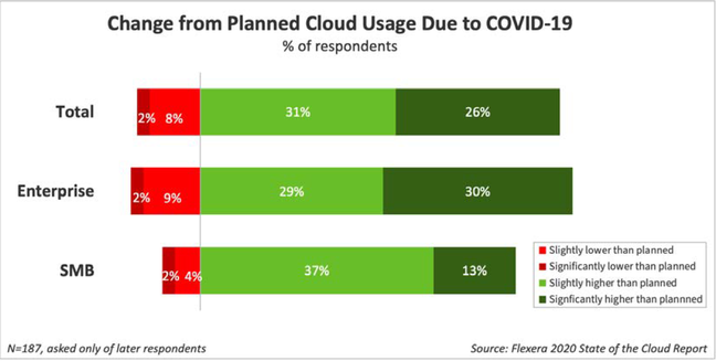 The pandemic has caused most organisations to spend more on cloud than previously planned