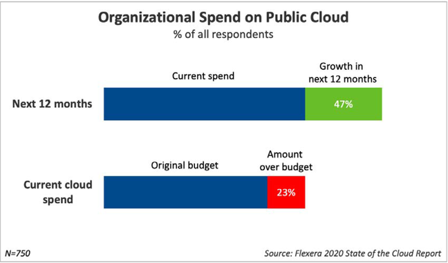 According to Flexera's State of the cloud report, organisations reckon they are over-budget on cloud spend by 23%