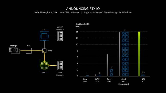 Nvidia's RTX IO technology gives high throughput (thin bar) with low CPU usage (blue blocks), by using new storage transfer APIs and decompressing data on the GPU