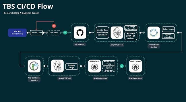 The Tanzu Build Service is ready for production, automating container building as part of a DevOps workflow from code to deployment on Kubernetes.