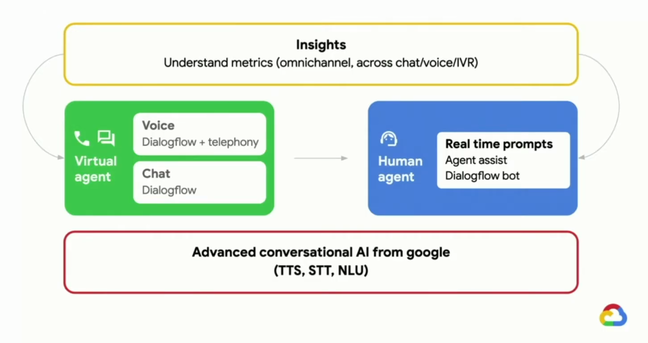 Contact Center AI is based on parsing voice input, bot-driven conversations, AI-driven assistance for human agents, and analytics after the event