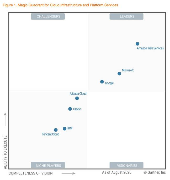 cloud MQ graphic 2020 copyright gartner