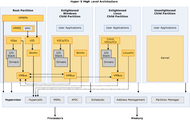 The Hyper-V root partition has direct access to the hardware. The hypervisor itself is a kernel running on Ring -1