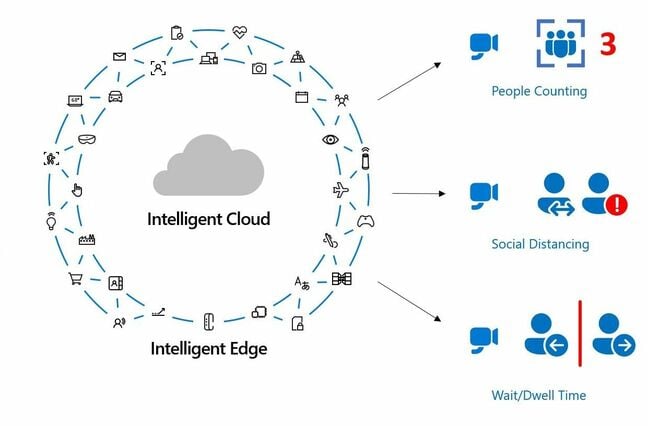 Spatial Analysis is primarily an Edge service supplemented by cloud processing, and measures people count, social distancing and wait time