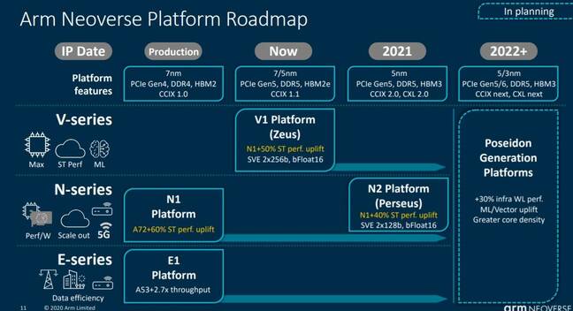 Arm Roadmap