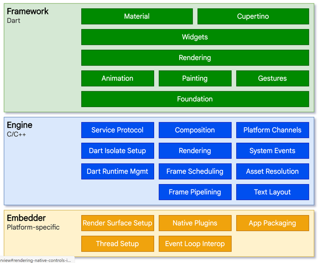 Flutter's architecture includes a platform-specific code embedder, a C/C++ engine, and the UI framework written in Dart