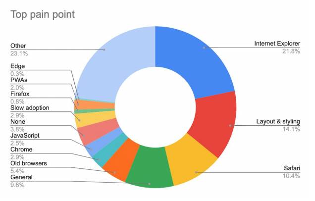 MDN Compatibility Report chart of top pain points for web developers, 2020