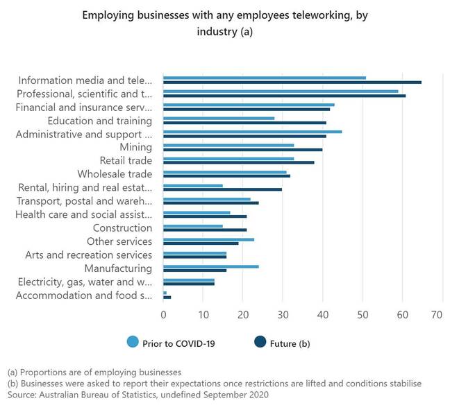 Australian Bureau of Statistics - Employing businesses with any employees teleworking, by industry