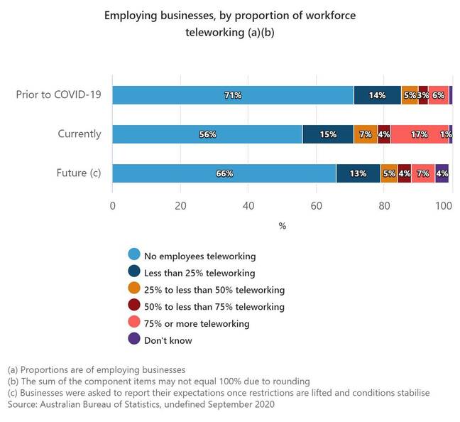 Australian Bureau of Statistics - Employing businesses, by proportion of workforce teleworking 